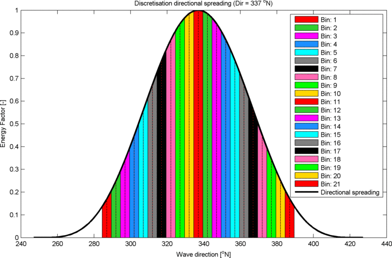 model&research_hares_Terneuzen_directional_spreading