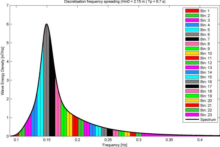 model&research_hares_Terneuzen_frequency_spreading