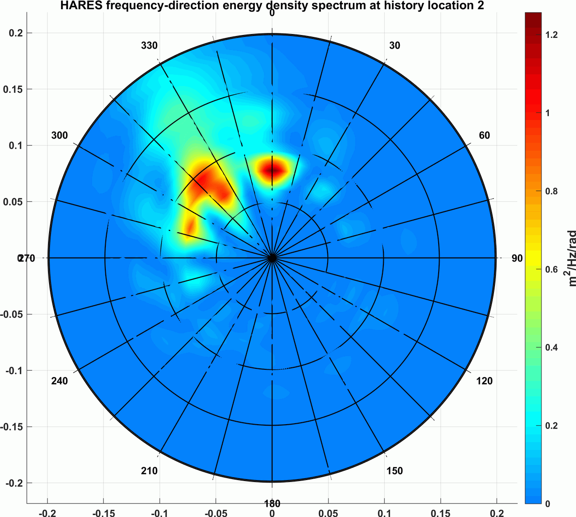 models&research_hares_wavedirection_2D_loc2