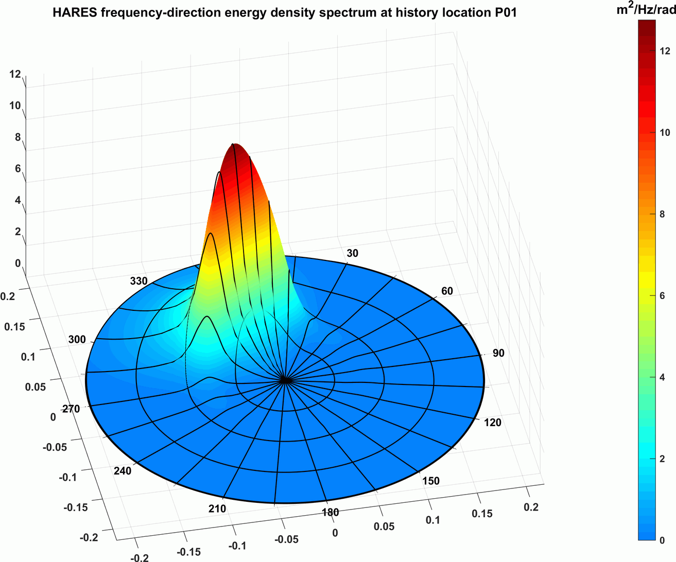 models&research_hares_wavedirection_3D_loc1