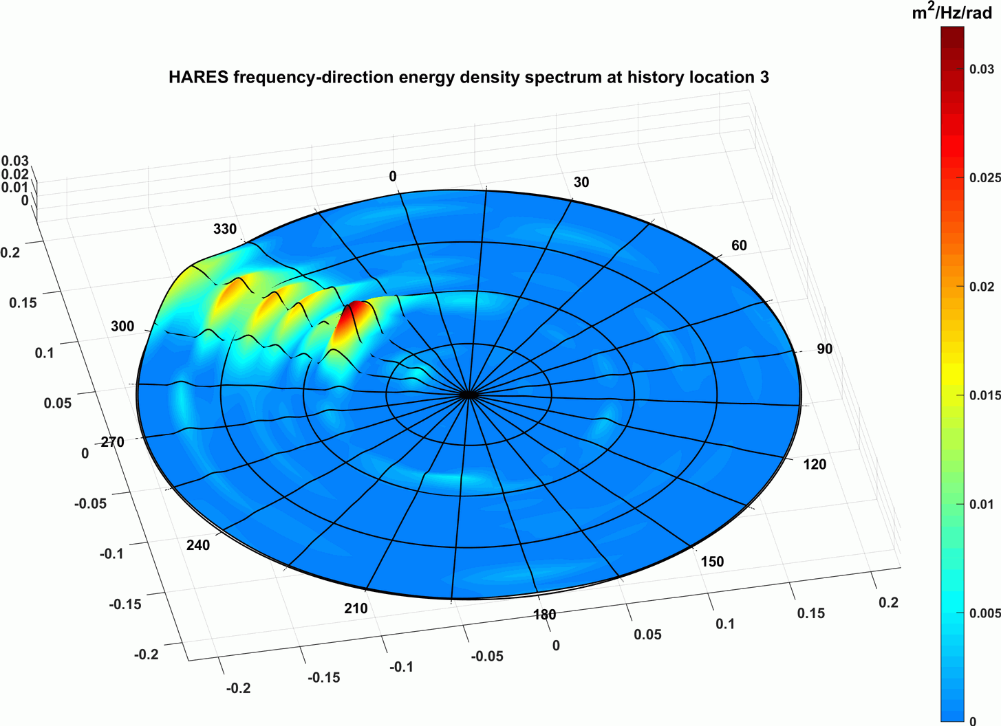 models&research_hares_wavedirection_3D_loc3